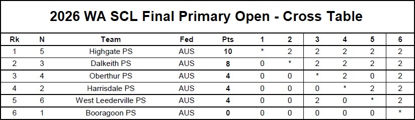 2026 SCL Finals Primary Team Cross Table